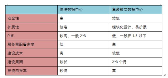 集裝箱式數(shù)據(jù)中心,集裝箱活動(dòng)房屋