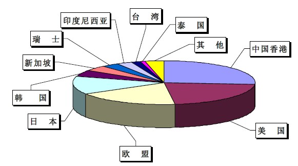 2011 年上半年我國集裝箱出口（按數量統計）國別情況示意圖