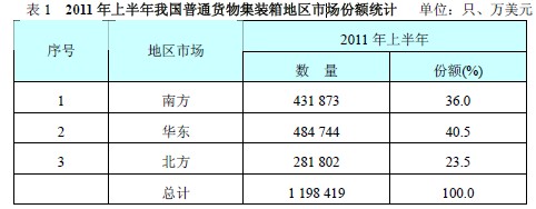 2011年上半年我國(guó)普通貨物集裝箱地區(qū)市場(chǎng)份額統(tǒng)計(jì)