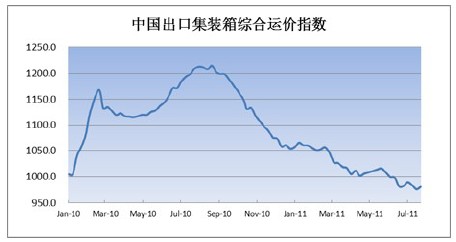 中國(guó)出口集裝箱綜合運(yùn)價(jià)指數(shù)