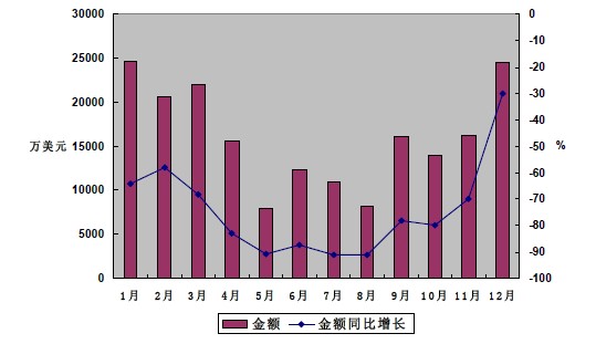 2009年我國集裝箱月度出口金額統計圖