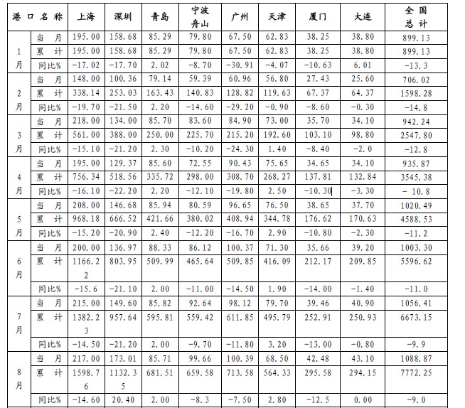 2009年全國主要港口集裝箱吞吐量按月統計表