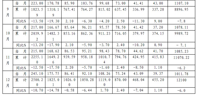 2009年全國主要港口集裝箱吞吐量按月統計表