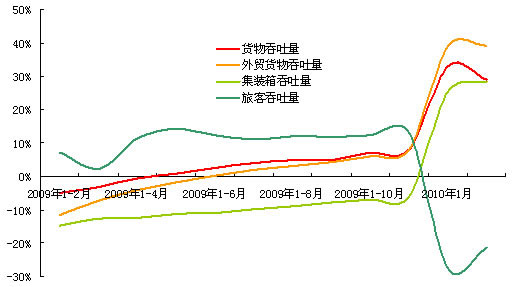 規(guī)模以上港口主要生產(chǎn)指標(biāo)同比增長(zhǎng)趨勢(shì)比較