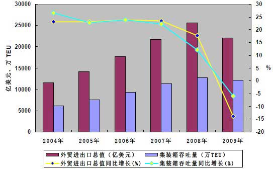 2004～2009年中國(guó)港口集裝箱吞吐量與外貿(mào)進(jìn)出口總值正向比價(jià)關(guān)系圖