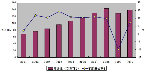 世界海運(yùn)集裝箱貿(mào)易量統(tǒng)計(jì)圖