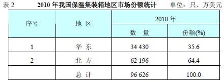 2010年我國保溫集裝箱地區市場份額統計