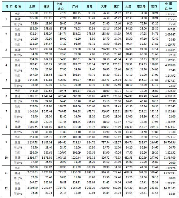 2010年全國前十位港口集裝箱吞吐量按月統計表