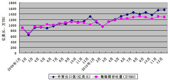 2009年—2010年我國外貿出口與集裝箱港口吞吐量對比折線圖