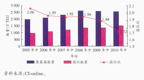 2005—2010年全球海運集裝箱箱位比