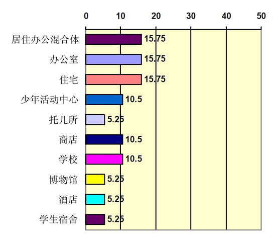 集裝箱建筑在英國的應用類型細分,集裝箱建筑,集裝箱房屋,集裝箱住宅,集裝箱活動房,住人集裝箱