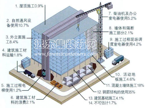 傳統建筑施工碳排放的百分比