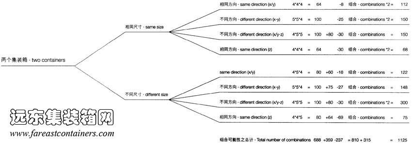 兩個(gè)集裝箱組合可能性總和,集裝箱建筑,集裝箱房屋,集裝箱住宅,集裝箱活動(dòng)房,住人集裝箱