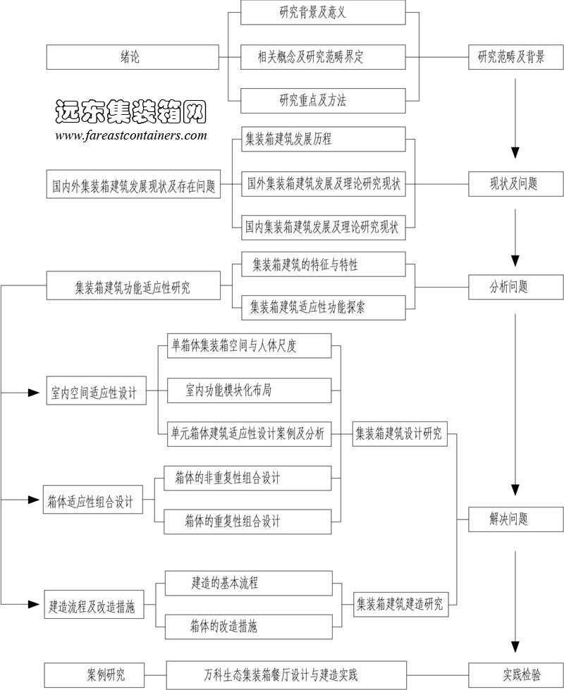 集裝箱建筑適應性設計與建造研究框架,集裝箱房屋,集裝箱活動房,住人集裝箱,集裝箱住宅