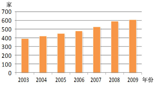 2003-2009年集裝箱房制造企業數量,集裝箱房屋,集裝箱活動房,住人集裝箱,集裝箱住宅,集裝箱建筑