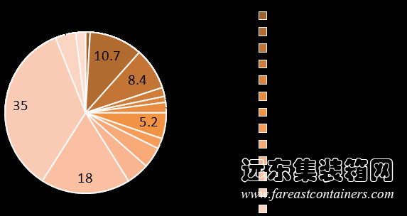 傳統建筑施工過程碳排放分項比例