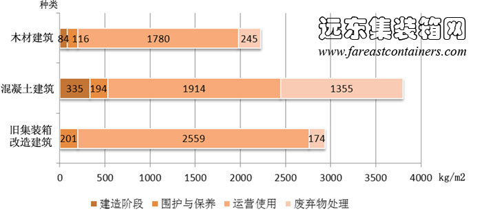 集裝箱建筑、混凝土建筑、木材建筑生命周期不同階段二氧化碳