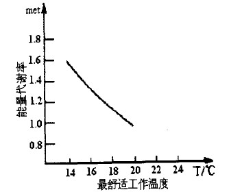 寒冷地區(qū)集裝箱活動(dòng)房最舒適工作溫度曲線