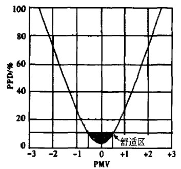 集裝箱活動房PMV-PPD關系曲線