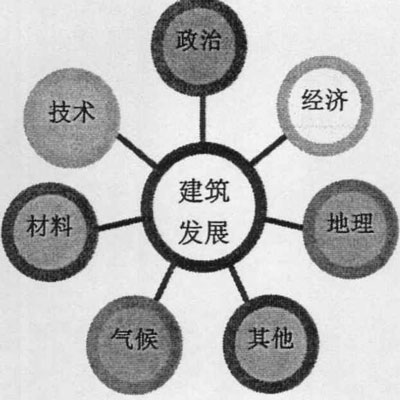 影響建筑發展的諸多因素