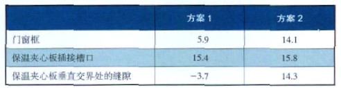 外墻熱橋部位的內表面溫度