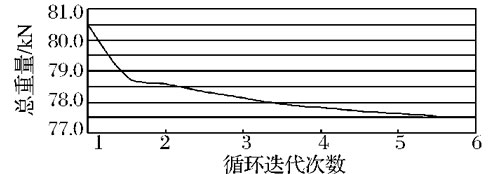 目標函數(shù)優(yōu)化歷程