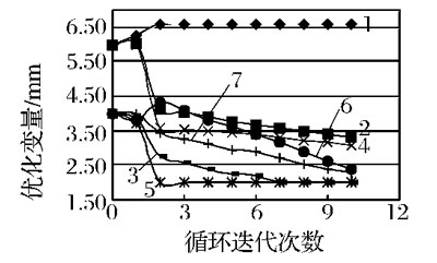 設(shè)計變量優(yōu)化歷程